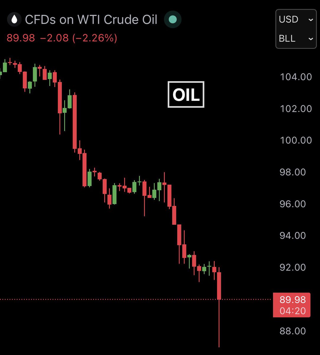 🚨 CRASH:

Oil has crashed 17% in the past 2 days and dropped below $90 after Trump told Fox News that “WAR IS OVER.”