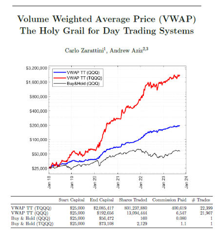 MatiasScalbi's tweet photo. 🔥 VWAP "The Holy Grail for Day Trading Systems"

Buscando papers para estrategias encontré este, el cual creo que a muchos de ustedes les puede interesar (en especial al amigo @OleosCapital) 

Describe la estrategia a detalle para aplicarla en el Nasdaq

Si quieren que se los comparta completo, mandenme MD y les paso el archivo