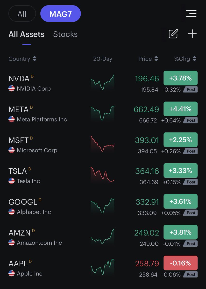 🟢หุ้น 7 นางฟ้า เขียวยกแผงเมื่อคืนนี้🟢
(ยกเว้น AAPL ) จากการที่นักลงทุนเริ่มมีความเชื่อมั่นก่อนที่ผลประกอบการจะออก และการลงทุนมหาศาลในโครงสร้างพื้นฐานด้าน AI

$META +4.41%
$AMZN +3.81%
$NVDA +3.78%
$GOOGL +3.61%
$TSLA +3.33%
$MSFT +2.25%
$AAPL -0.16%

#InnovestX #หุ้นสหรัฐ