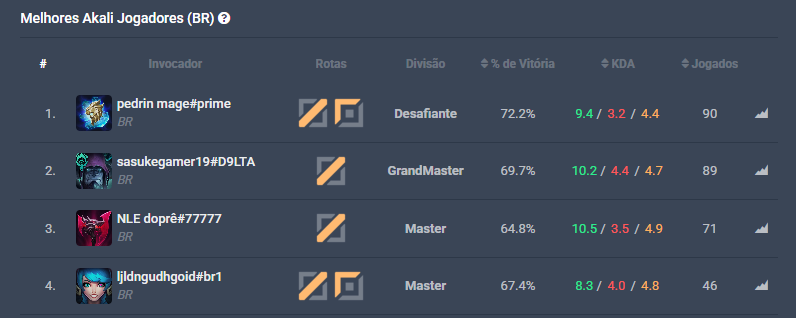 ph_garcia7's tweet image. 2025 com duo = 72.2% wr 90 games✅

2026 sem duo = 75.1% wr 201 games✅