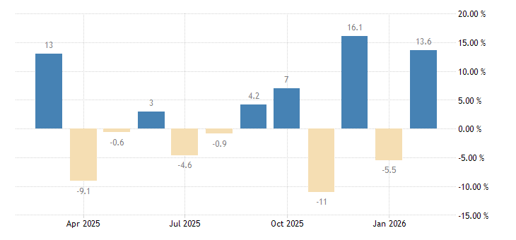 TRADING ECONOMICS tweet media