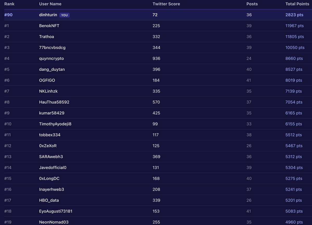 Good morning XOOB fam ☀️
Midweek grind continues with <a href="/XOOBNetwork/">XOOB 👾</a> 

Quick leaderboard check this morning:
Rank #90
36 posts
2823 total points 📈

Slowly climbing up from the 90s — not a huge jump, but steady progress always feels better than rushing and burning out. In XOOB,