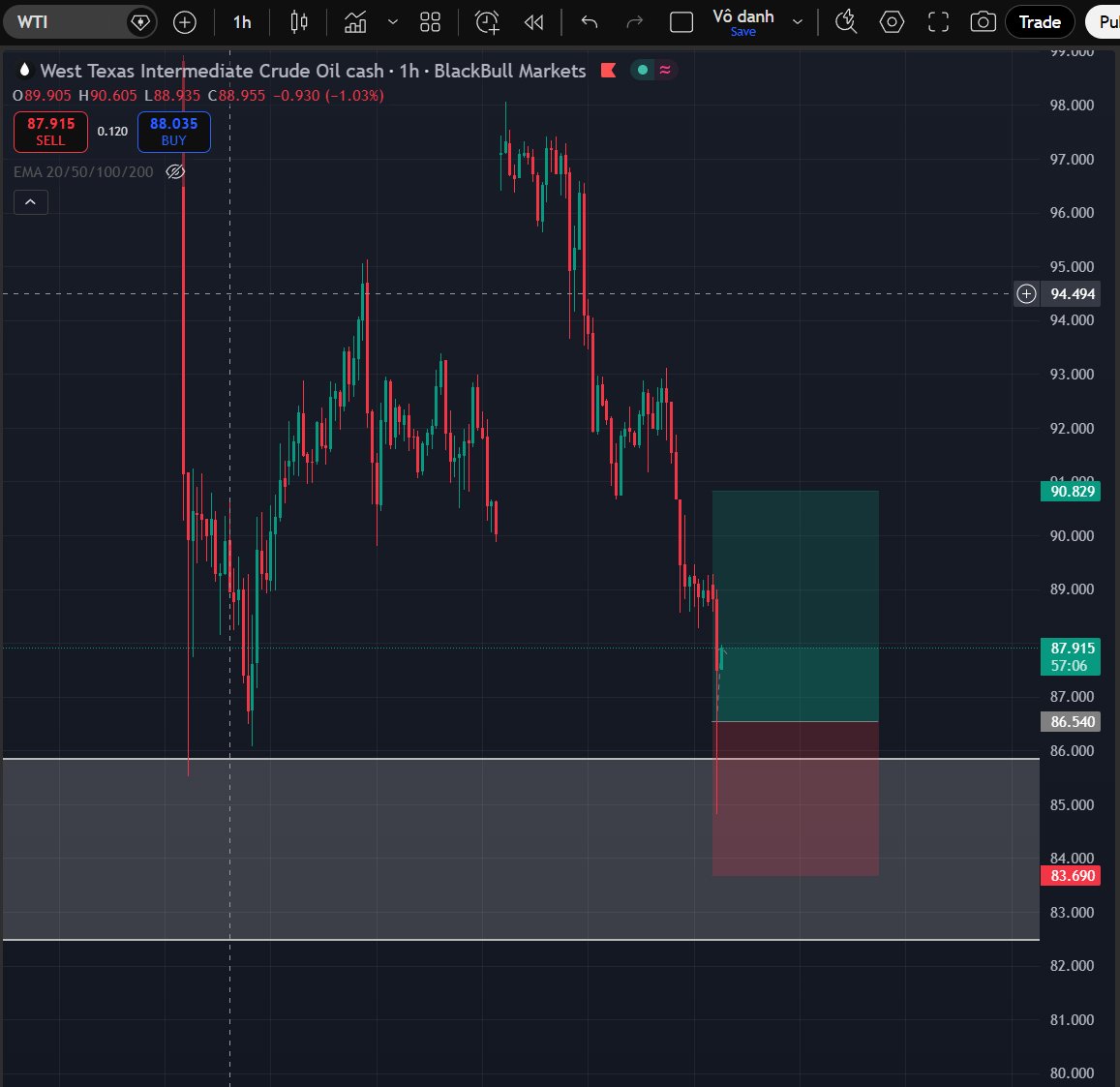 Tannnnnnn2022's tweet photo. $WTI $OIL

Khi dầu giảm thì mình BUY lên thôi đợi chờ gì --> chờ kết quả trong 2 ngày :))) 

#OIL #CLU #WTI https://t.co/DkG0Qtao66