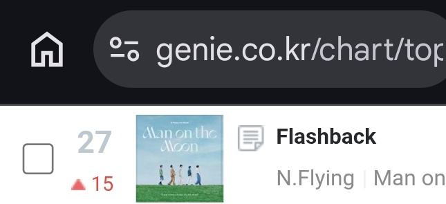 NFiaofficial's tweet image. Real Time Chart 9 AM KST

Currently Flashback reach a new peak position in MELON and GENIE real time chart ! 😭👏

🍈 TOP 100 MELON [64] +1 🔥NEW PEAK 
🧞‍♂️ TOP 30 GENIE  [27] +15 🔥NEW PEAK 
📱 TOP 30 FLO [30] +1
🪲 TOP 30 BUGS [26] +7

#엔플라잉 #Flashback @NFlyingofficial