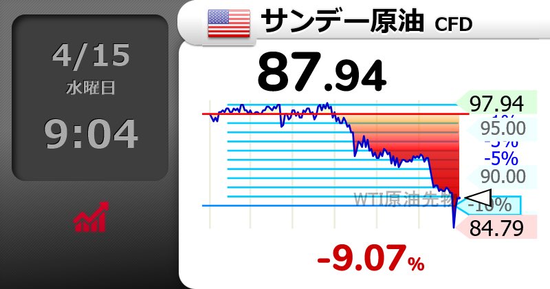 osilikala_pon's tweet image. ⤵⤵⤵⤵⤵⤵⤵⤵⤵
【🇺🇸サンデー原油 CFD】-9.07％
87.94 
  #wti

！？🤨