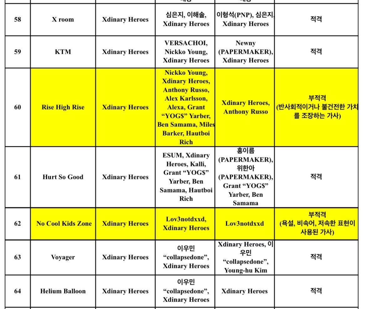 Xdinary Heroes’ DEAD AND album tracks passed the KBS broadcasting standards except “Rise High Rise” and “No Cool Kids Zone”.

*Rise High Rise - ineligible (has lyrics that promote antisocial or unhealthy values)

*No Cool Kids Zone - inelegible (has lyrics that uses profanity,