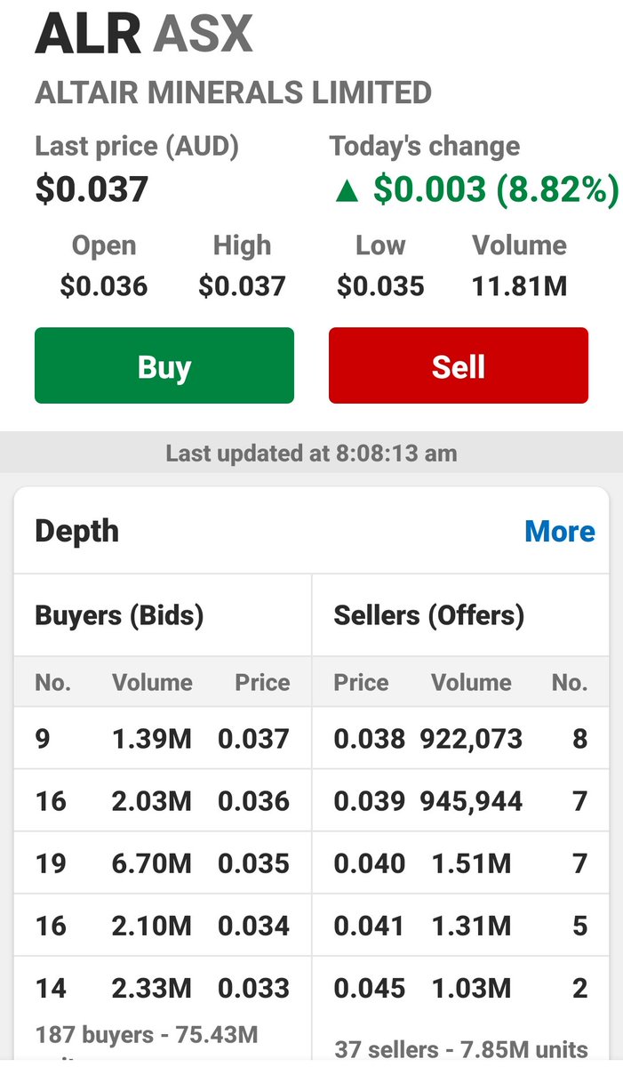 YellowStripeASX's tweet image. $ALR #ASX #GOLD
3.7 WIPED💥
NEW MULTI YEAR HIGH🧡

10 to 1 Buy:Sell Ratio🎯

🪙Hottest #Gold explorer in the world right now after $ALR's neighbours $GTWO ($3B) &amp;amp; $GMIN ($12.5B) merger news last week🪙

DIAMOND DRILLING COMMENCED

Major #GOLD #Discovery might be unfolding here👇