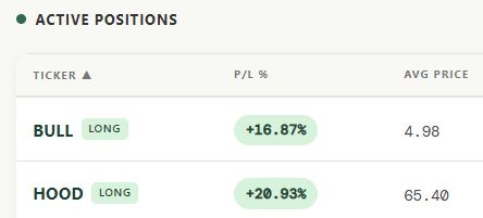 $BULL $HOOD

Got lucky with news today but setup and risk reward i had clearly explained!
Both are in Short Term &amp; Long Term portfolios at <a href="/tenet_research/">TENET RESEARCH</a> <a href="/TenetCharts/">TENET CHARTS</a> 
 Will Trim in short term trading accounts
tenetresearch.ai
