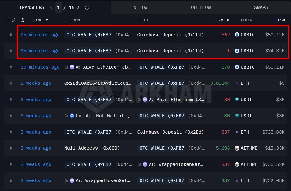 TheCronicleNews's tweet image. An OTC whale “0xd45” deposited 670 $cbBTC worth $50.19M into #Coinbase.  

The whale still holds 138,203 $ETH worth $329.33M and 3,000 $cbBTC worth $226.66M.  intel.arkm.com/explorer/addre…