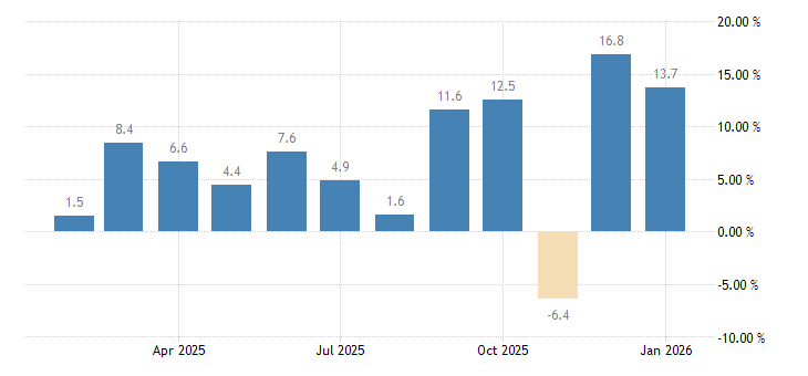 TRADING ECONOMICS tweet media
