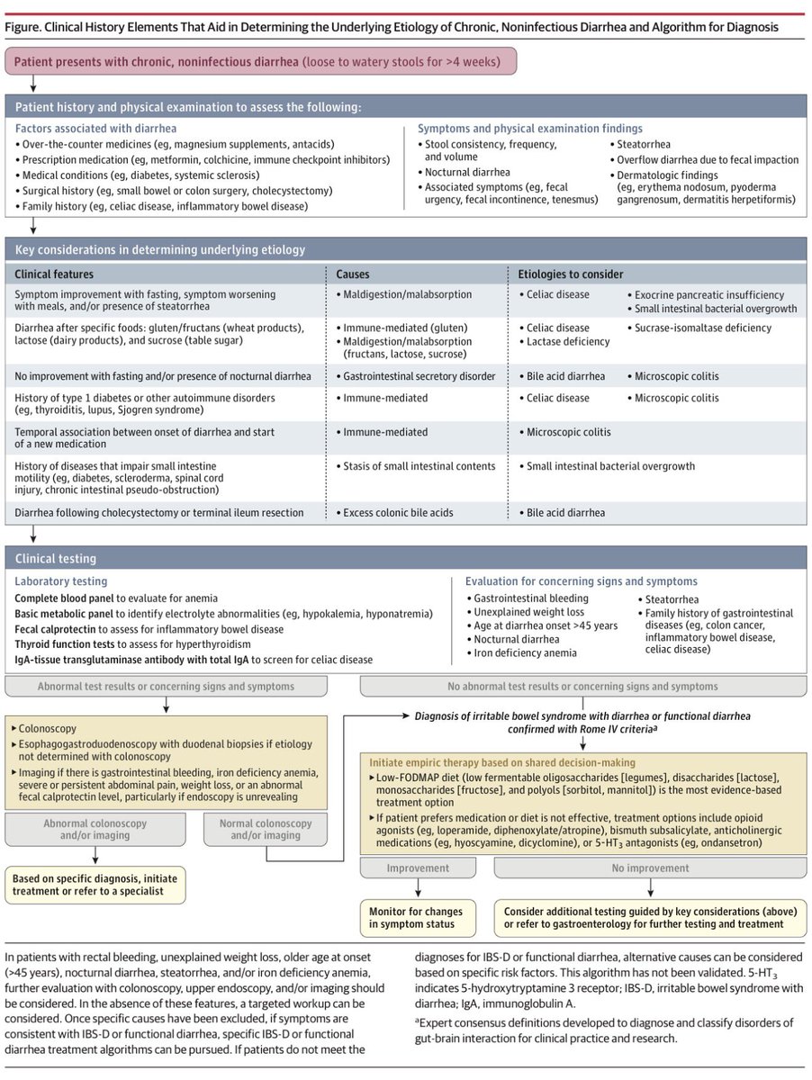 drkeithsiau's tweet image. One of the must follow accounts if you are medical is @JAMA_current. They publish state of the art reviews, but unlike other journals, provide links that bypass paywalls. See their review on management of chronic diarrhoea below 👇 

📸: jamanetwork.com/journals/jama/…