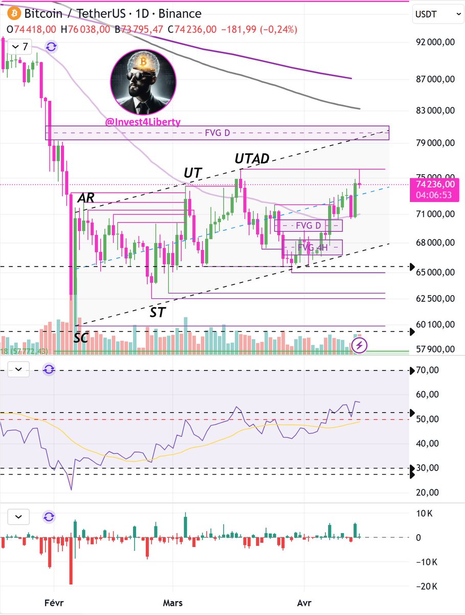 Invest4Liberty's tweet photo. Bitcoin is forming an equal high today at the top of this redistribution 👀
Liquidity above is in sight… breakout or sweep before a move lower where even more liquidity sits?
Personally bearish for 2026, even if price pushes higher.
Patience⚖️ #BTC #Crypto #Trading #ICT #Wyckoff https://t.co/4aO69UJcDu