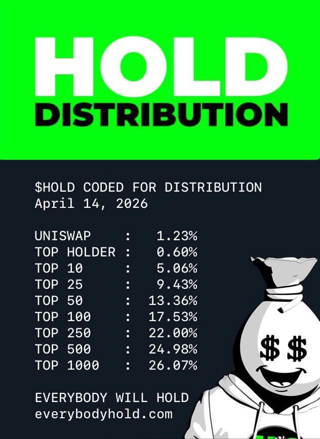marcwcreative's tweet photo. This just proves how rare @everybodyholdX actually is.

Almost every token has some bundling or control. $HOLD doesn’t, we're fully organic since the 2023 CTO, no team wallets, top holder at 0.6%, and 72% of supply bought and burned.

It’s wild that KOLs won’t touch something this clean. A real decentralized token with this distribution could actually go crazy if they got behind it.