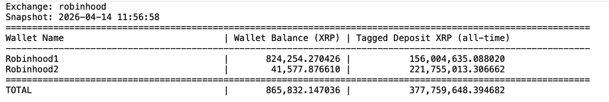 chachakobe4er's tweet image. Current #XRP tracking update for #Robinhood wallets.

The combined balance for Robinhood1 and Robinhood2 now stands at 865,832.15 XRP. Looking at the all-time data, the total tagged deposits have reached a significant milestone of over 377 million XRP.

Wallet Breakdown: