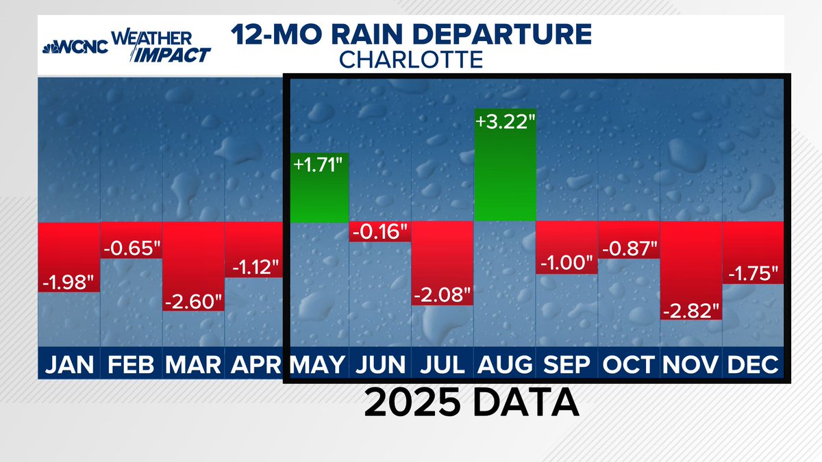 wxbrad's tweet image. The recent heat, combined with no rainfall forecasted for the next ten days, means things are getting worse by the day. Now that the growing season is fully underway, we need substantial rainfall over the next few months to lift us out of #drought. I don't see a pattern change