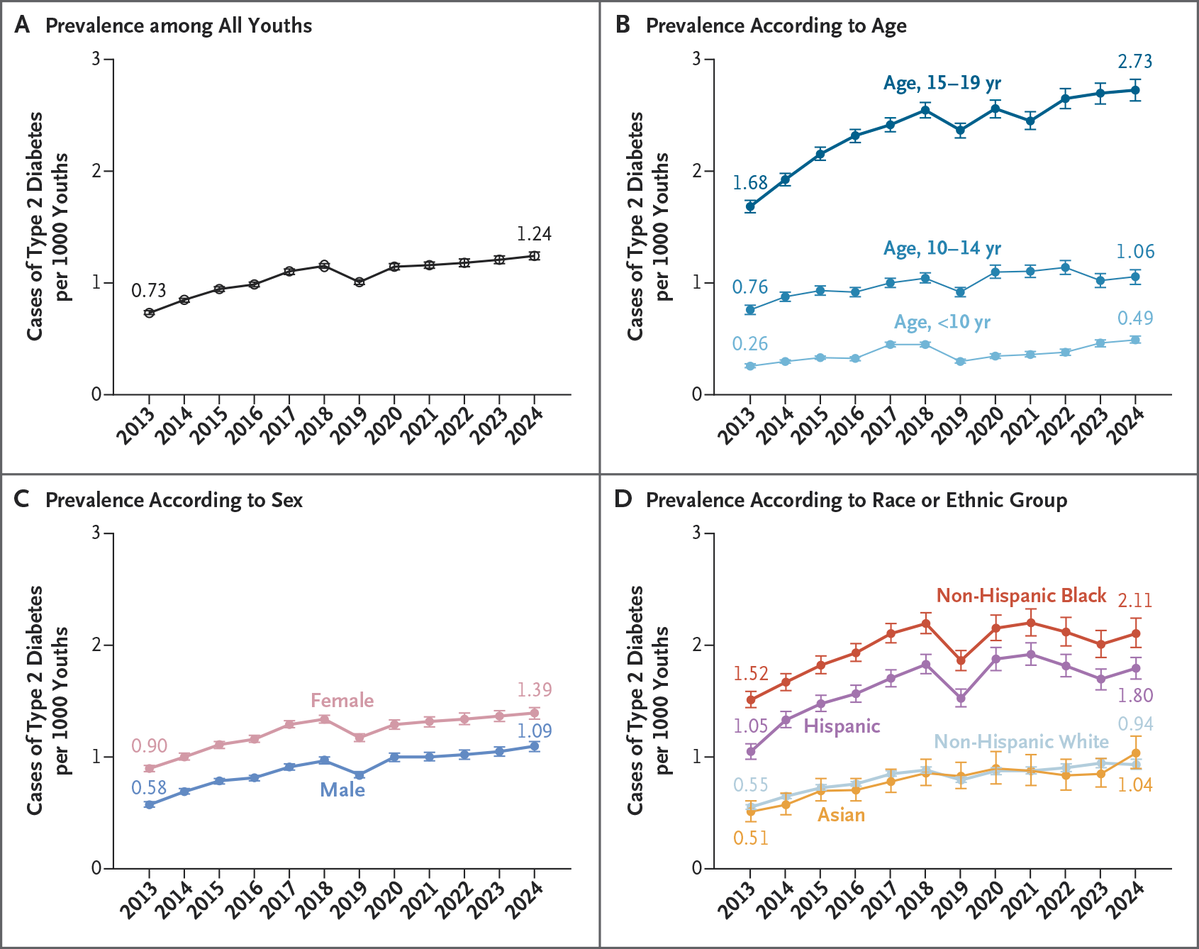 NEJM's tweet image. Correspondence: Trends in Youth-Onset Type 2 Diabetes, 2013–2024 nejm.org/doi/full/10.10…

#Pediatrics #Endocrinology