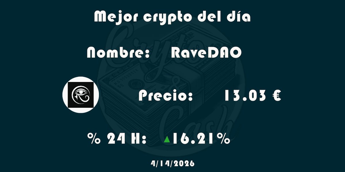 Crypto_And_Cash's tweet image. #CryptoTopOne
📣 Esta es la criptomoneda que más ha crecido en las últimas 24 horas #bitcoin #bitcointrading #bitcoinespaña #bitcoiner #bitcoinexpert #bitcoinprecio #criptomonedas