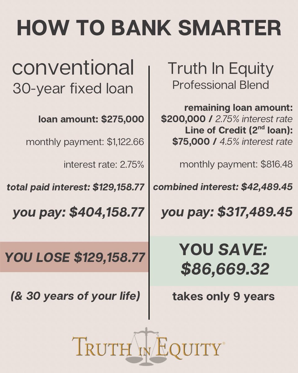TruthInEquity's tweet image. Everyone with a 30 year mortgage will end up forking over tens of thousands of dollars in interest directly to the bankers.

Chances are, you probably don’t know the real numbers. It could be almost half your loan amount, even if your interest rate is only 3%.