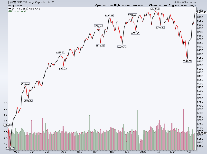 Mike Zaccardi, CFA, CMT 🍖 tweet media