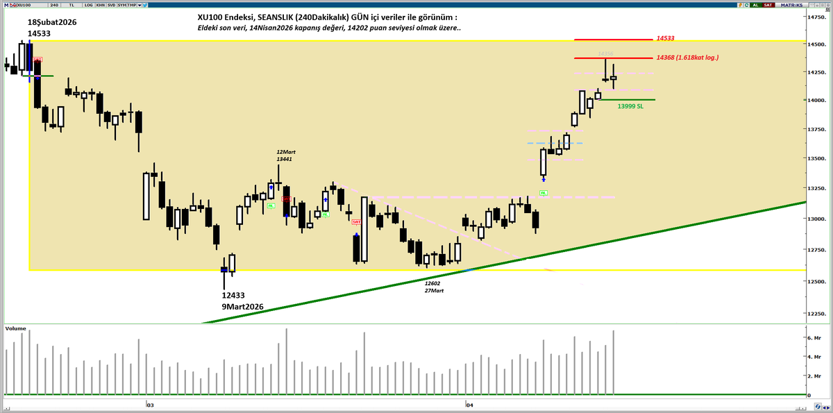 mrarslanoglu's tweet image. #Bist #Borsaİstanbul 
Gün ortası paylaşımından devamla..
Alttaki ilgili paylaşım sonrası Endeks, gün içinde bir ara, 'gün içi en düşük' 14098 puan seviyesine kadar geriledi..
Gün Sonu Kapanışı ise, 14202 puan seviyesinden gerçekleşti..

Söylemlerde bir değişiklik, pek yok..
Orta