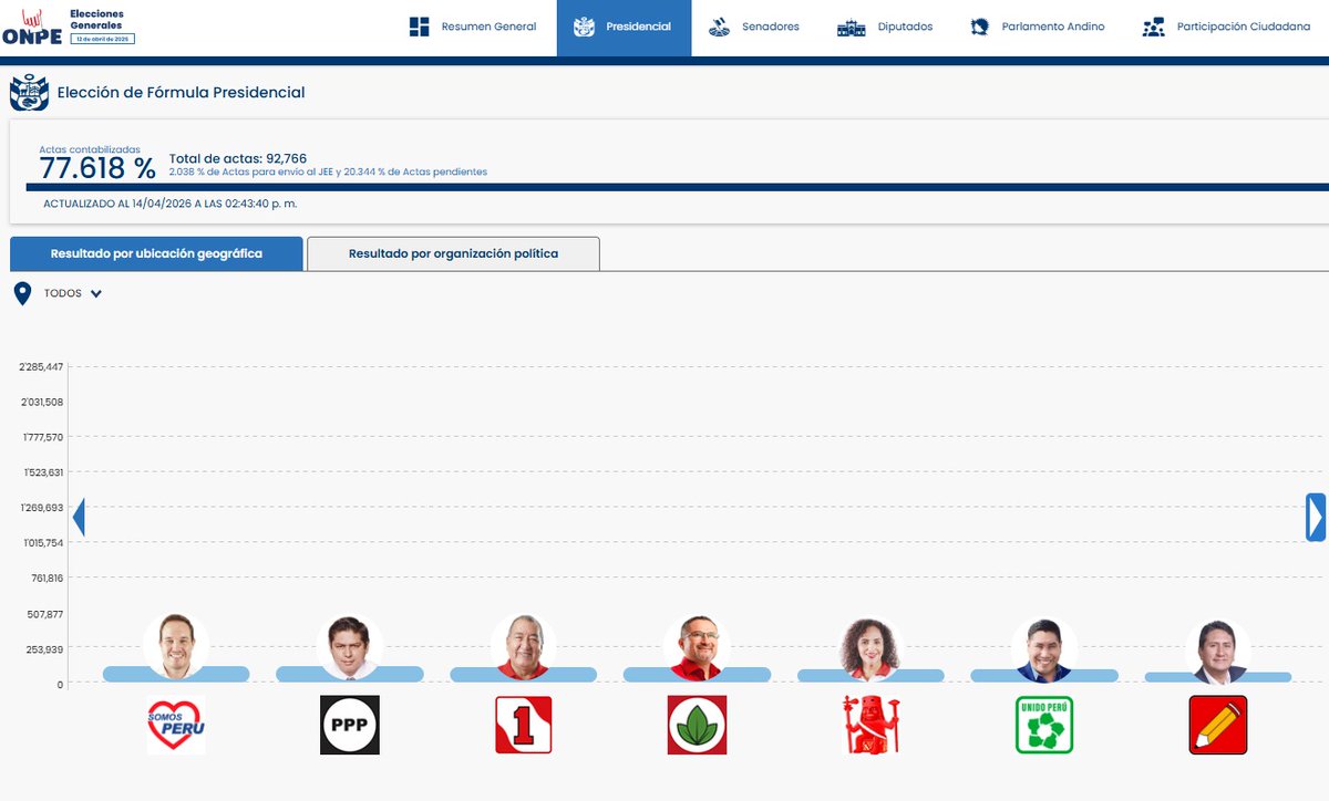 ONPE_oficial's tweet image. #ONPEinforma 🔉 [ACTUALIZACIÓN DE RESULTADOS] 📈

🗳️ Actas contabilizadas para presidente y vicepresidentes a las 14:43:40 horas del 14 de abril.

📊 Consulta los resultados aquí ➡️ resultadoelectoral.onpe.gob.pe 

#EG2026