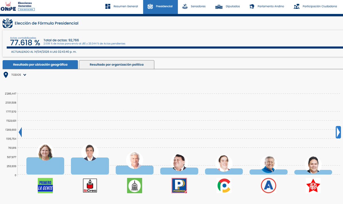ONPE_oficial's tweet image. #ONPEinforma 🔉 [ACTUALIZACIÓN DE RESULTADOS] 📈

🗳️ Actas contabilizadas para presidente y vicepresidentes a las 14:43:40 horas del 14 de abril.

📊 Consulta los resultados aquí ➡️ resultadoelectoral.onpe.gob.pe 

#EG2026