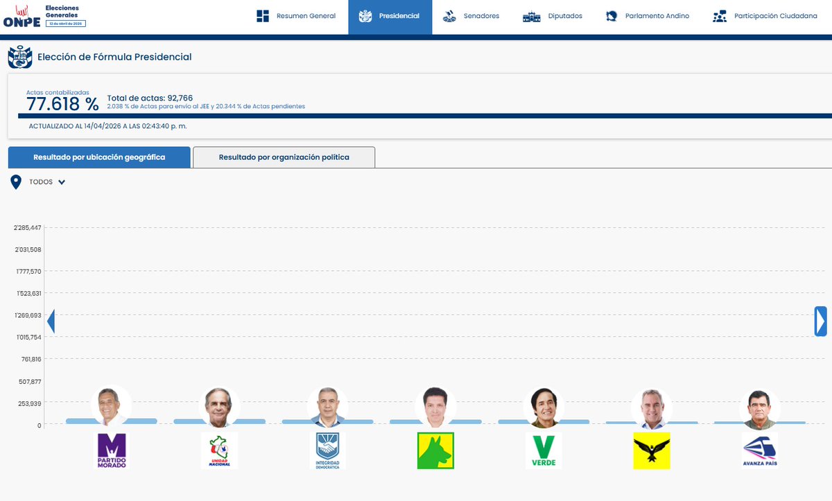 ONPE_oficial's tweet image. #ONPEinforma 🔉 [ACTUALIZACIÓN DE RESULTADOS] 📈

🗳️ Actas contabilizadas para presidente y vicepresidentes a las 14:43:40 horas del 14 de abril.

📊 Consulta los resultados aquí ➡️ resultadoelectoral.onpe.gob.pe 

#EG2026