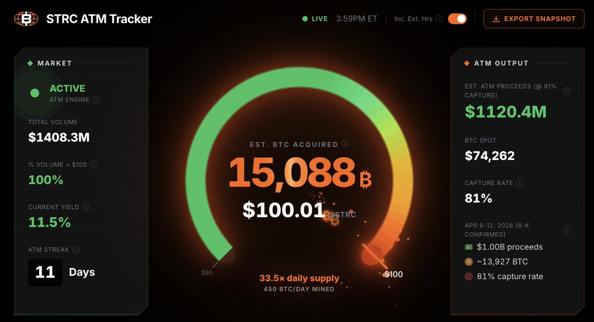 BitcoinMagazine's tweet image. JUST IN: It's now estimated that Michael Saylor's Strategy has bought over 15,088 BTC via STRC today 🚀

This is wild! 🤯