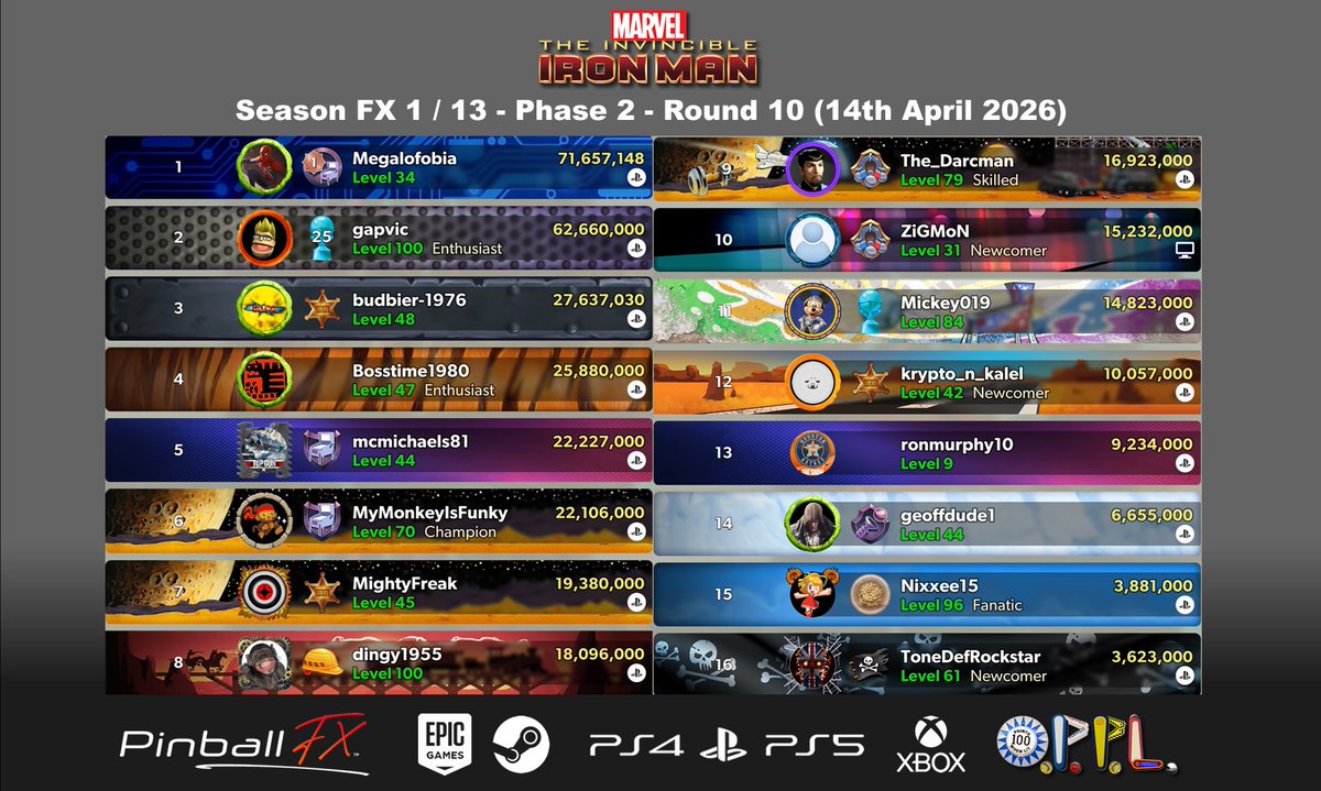 psnpinball's tweet photo. We leave Tony to party the night away at Stark Tower and return for an update after round 10

@Megalofobia breaks the grasp of the top score from gapvic this week, but it was close. gapvic still has a good lead at the top

See the scores and updated stats below 

#OPPL #PinballFX https://t.co/VKx4vqrSco