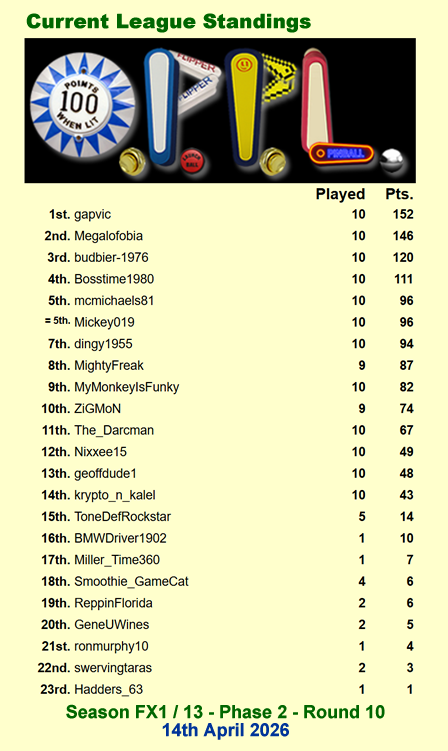 psnpinball's tweet photo. We leave Tony to party the night away at Stark Tower and return for an update after round 10

@Megalofobia breaks the grasp of the top score from gapvic this week, but it was close. gapvic still has a good lead at the top

See the scores and updated stats below 

#OPPL #PinballFX https://t.co/VKx4vqrSco
