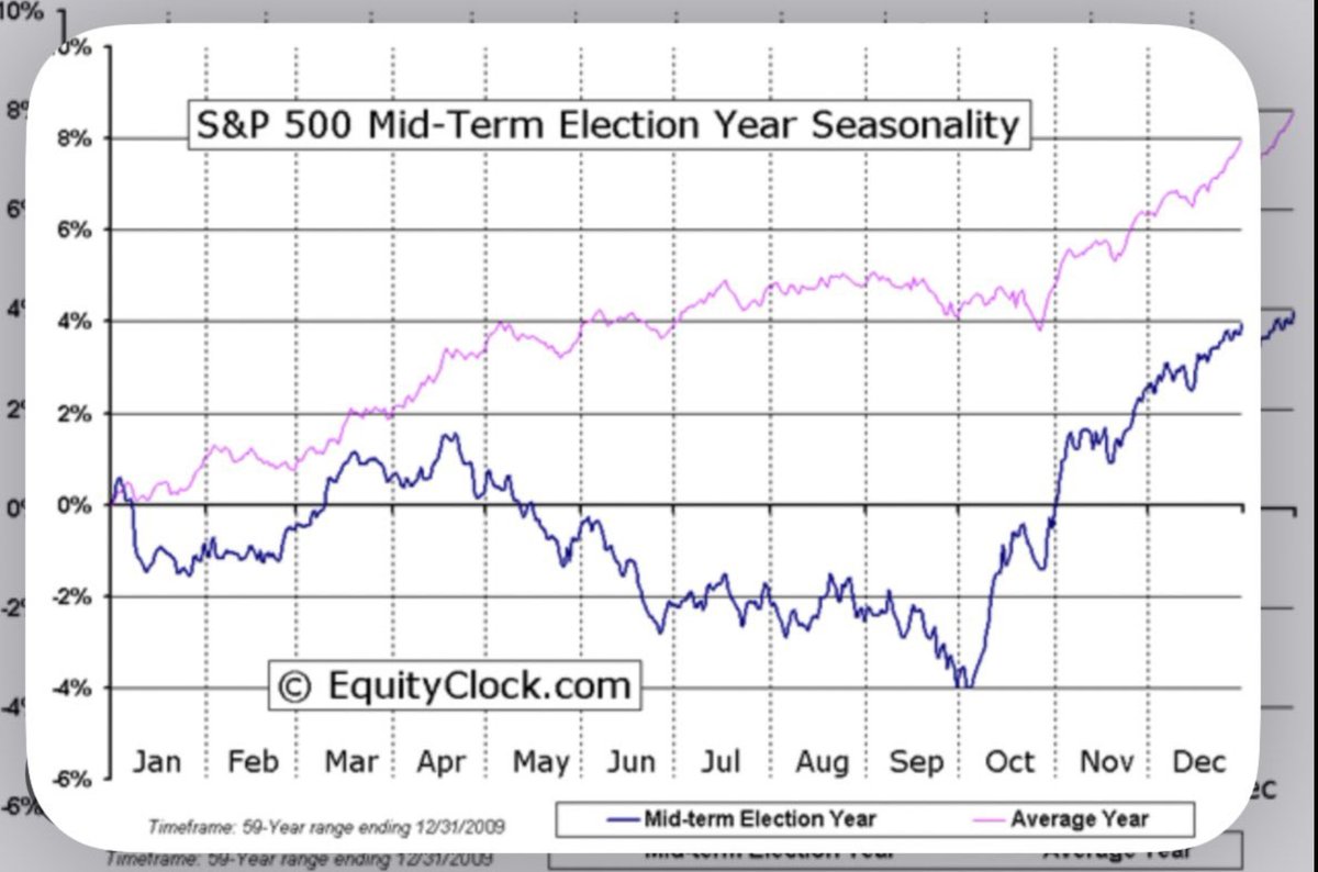 fellow discord brother pointed this out - we're tracking the midterm seasonality with the current spike. 

extra credit: that 2022 apr chart i posted above? that was also a midterm election year, in fact, it was the last midterm election year