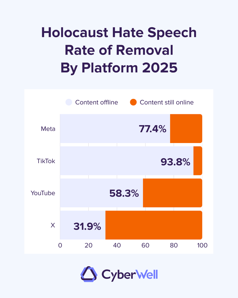 CyberWell_org's tweet photo. Holocaust denial and distortion are making up less and less of the online antisemitism landscape — dropping from 11% in 2024 to less than 8% in 2025, as CyberWell covered in our latest annual report.

Instead, antisemitic denial and distortion is taking on a new angle. Bad actors are increasingly denying other violent events targeting Jews, like October 7th or the Bondi Beach attack. It's an especially dangerous form of denial because it is not treated the same as Holocaust denial by the platforms. 

Users are also increasingly turning to coded language and AI-generated content to sow doubt about the Holocaust. These methods, often framed as humor, help them evade detection by moderation tools.

Social media platforms must recognize that denying or distorting violent events committed against vulnerable communities or mocking the victims is hate speech, pure and simple.

Read the full report: https://t.co/B0kGkssxuo...