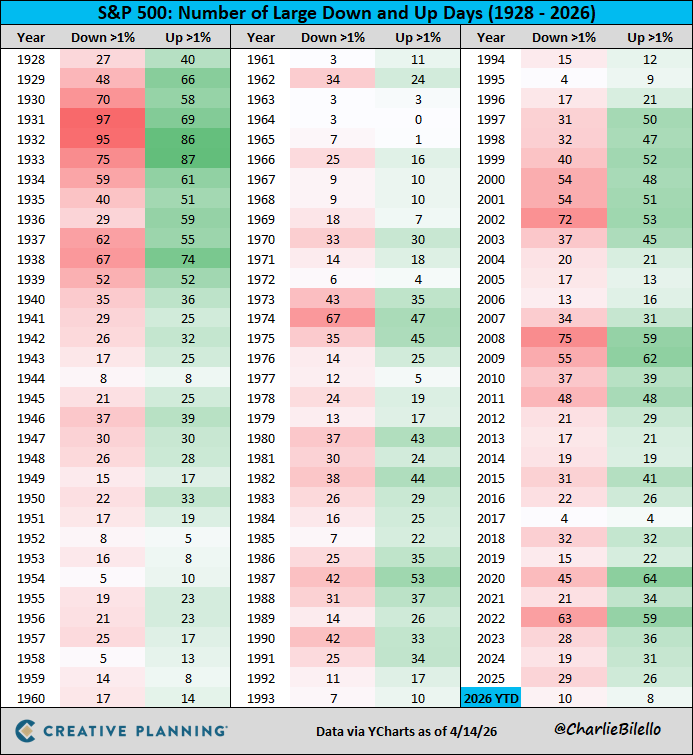charliebilello's tweet image. The S&amp;amp;P 500 rose 1.2% today, its 4th big up day (&amp;gt;1% gain) in the past 2 weeks. The V-shaped recovery off the March low is another reminder for investors: volatility cuts both ways and is not linear over time. Big down days and big up days often occur near each other. $SPX