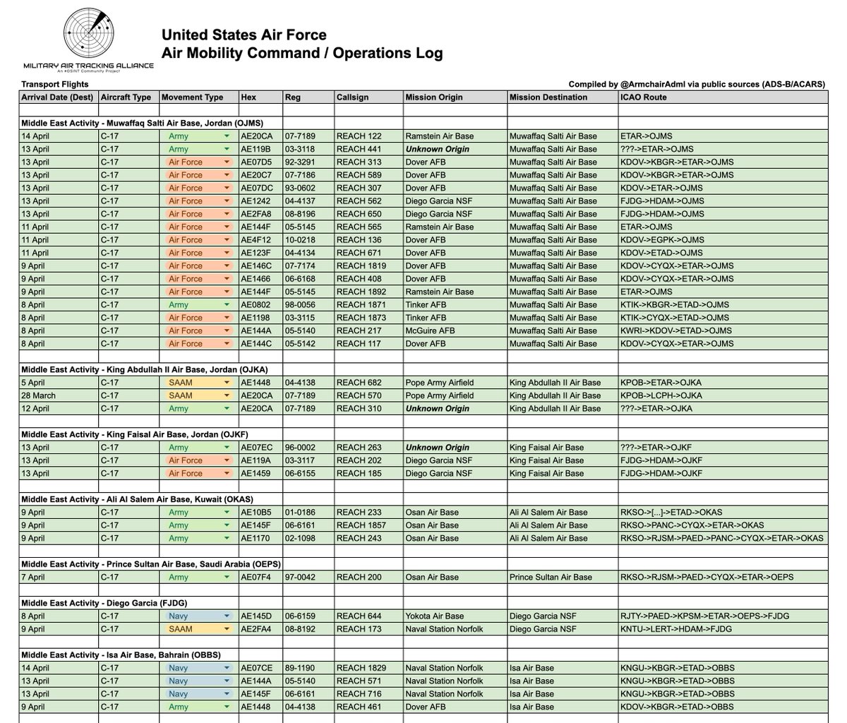 ArmchairAdml's tweet image. #USAF United States Air Force - Iran War 2026
Operation Lions Roar / Epic Fury - D+45
14 April - 2000z

Since the start of the build-up there has been 1,035 Air Mobility Command flights to bases in the CENTCOM AOR, and 76 since the 8th of April. There are a further 15 C-17s