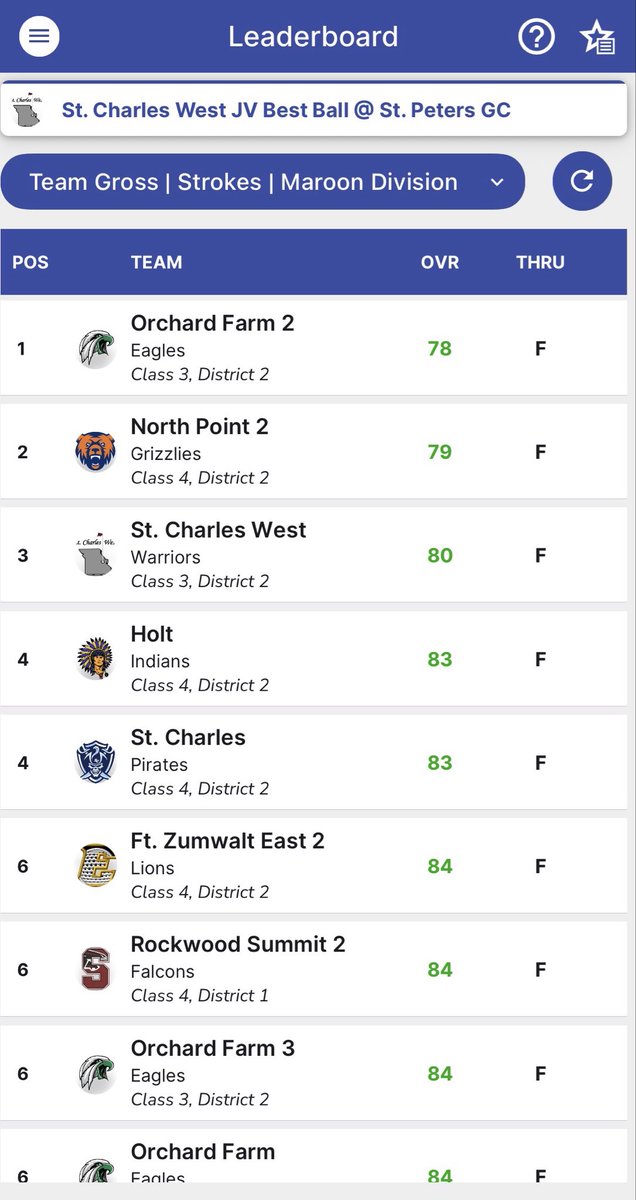 The Eagles took first place as a team in the Saint Charles West JV invitational. All three of our two man teams placed in the top ten. Mason Bextermueller and Will Hackmann took first place overall.