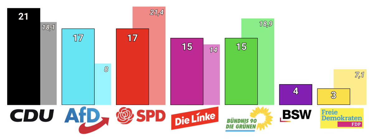 electodatos's tweet photo. 🇩🇪 | Estimación (INSA) - 🗳️Elecciones Regionales en Berlin:

➡️🔴SPD, 🟢GRÜNE, 🟡FDP bajan, ⚫️CDU sube y 🔵AfD más que duplica y podría ser segunda fuerza.

⚫️CDU: 21%
🔵AfD: 17%
🔴SPD: 17%
🟣LINKE: 15%
🟢GRÜNE: 15%
-----
🟣BSW: 4%
🟡FDP: 3% https://t.co/Ys7H8CuwZq