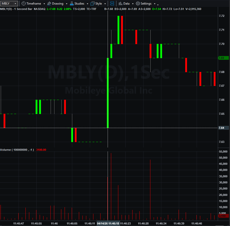 iwccapital's tweet photo. $MBLY  Brian Belski  4/14/26. Initial trade activity occurs 7 seconds after the real-time release while your audience receives your broadcast much later. #HalftimeReport @ScottWapnerCNBC https://t.co/n7JWohJclT