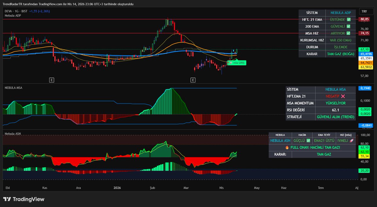 TrendRadarTR's tweet image. #DEVA | 14.04.2026

Grafikte uzun süren baskı ve dip arayışının ardından gelen "Giriş" sinyaliyle birlikte, fiyatın tekrar hayati ortalamaların üzerine çıktığını görüyoruz. Güncel fiyat 67,10 seviyesindeyken takip ettiğim kritik rakamlar şu şekilde:

Güncel Durum: Fiyat, EMA 21