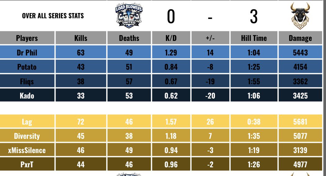 SELIntelCentral's tweet photo. MATCH RECAP: The Black Bulls busted all over the Load Blowers in 3-0 fashion. Rumor has it that Dr. Phil is suffering from a back injury and will be day-to-day after hard carrying LBU. Can someone please get this guy some help? #SELIntel https://t.co/MrWQzeHSYO