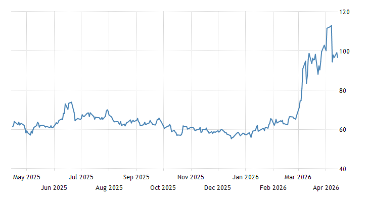 TRADING ECONOMICS tweet media