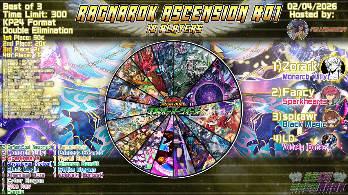 Ragnarok Ascension #01 has ended!
A big thanks to all 18 participants for competing in this special event!

Congratulations to "Zorark" for winning with "Monarch (Lily)"!

Down below are the most used cards alongside the top lists!

#ラッシュデュエル #yugioh