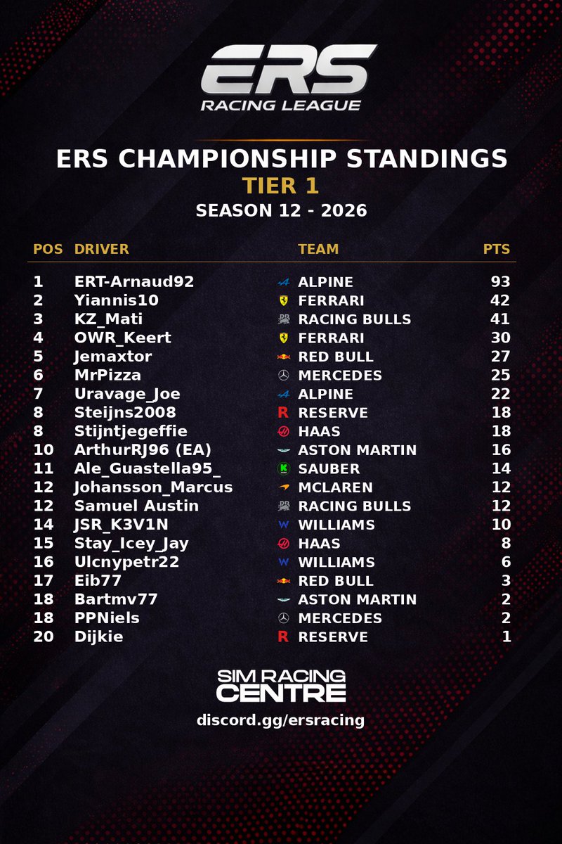 ERSracingleague's tweet image. Standings Tier 1 after Round 4.

@ERT_Esports 

#f1 #formula1 #f125
