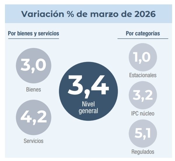 5,1% en regulados es criminal. No incide tanto en el nro general pq no actualizaron la canasta (y por eso renunció Marco Lavagna) pero estos aumentos en los gastos fijos de la gente que tiene paritarias a la baja explica mucho del descontento general.