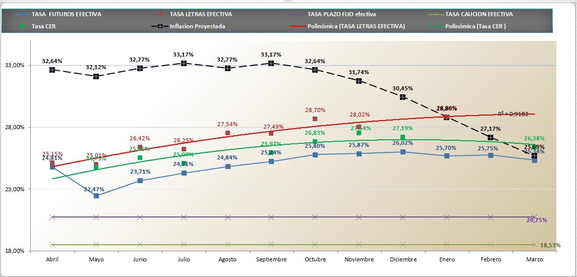 Inflacion, menos de 3,70 % mejoraba la interanual , ahora se vienen 4 meses que no puede tener ningun imprevisto en la infla, las del 2025 son
Abril 2,80%   
Mayo 1,50%   
Junio 1,60%   
Julio 1,90%
X lo tanto tenes q estar muy cerca de estos numeros,para q despues se d la baja