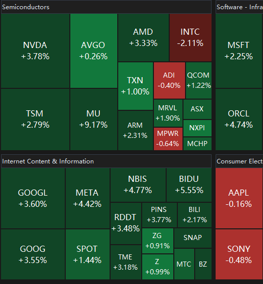 ekinci3717's tweet photo. One takeaway from Tuesday:
Big Tech is back.
$META +4.42%
$NVDA +3.78%
$AMZN +3.79%
$TSLA +3.33%
$MSFT +2.25%
$AAPL the only laggard.
Breadth improving. Dip demand real.
Bears keep waiting for a breakdown. We just got a breakout.
#Nasdaq #S&P500 #TechTrade https://t.co/ETw7fG1dej