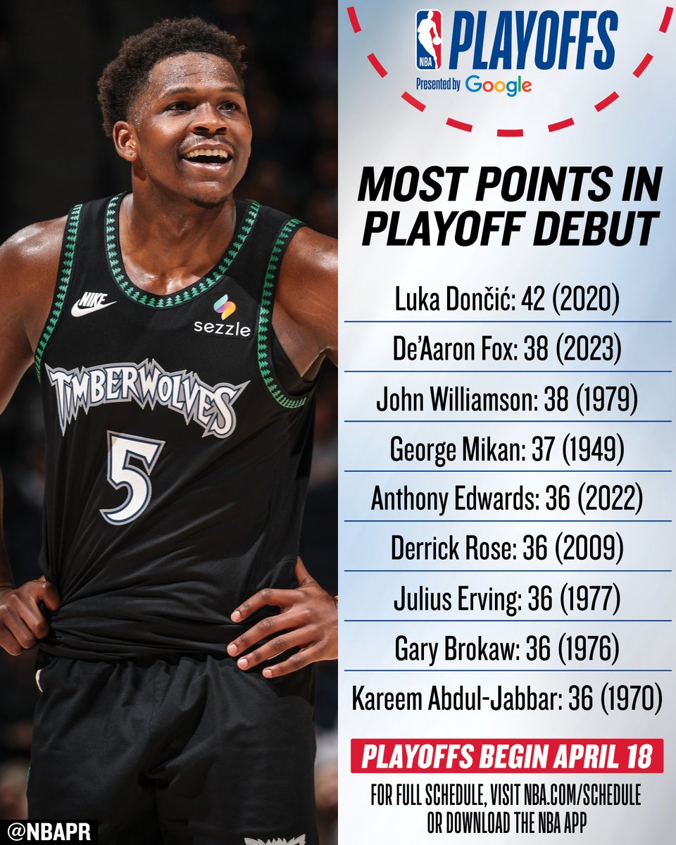 With the 2026 NBA Playoffs presented by Google set to begin Saturday, here’s a look at the highest-scoring playoff debuts in NBA history.

Luka Dončić, De’Aaron Fox and Anthony Edwards are featured on the list.