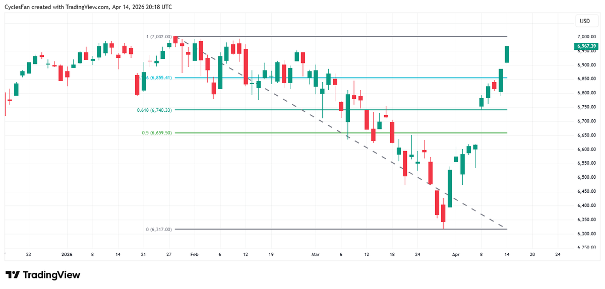 Ret Level $SPX - Almost made a new ATH on a closing basis. Today's close is 6967. ...