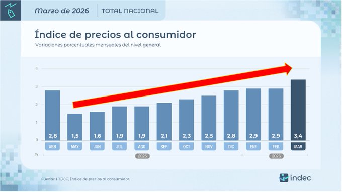 LOS NÚMEROS DE MILEI Y CAPUTO NO CIERRAN, NI CON TODO EL AJUSTE QUE YA HICIERON

Diez meses con subas inflacionarias: el IPC de marzo cerró 3,4%!. 9.4% acumulado en el primer trimestre; en apenas tres meses ya se acercan a la proyección anual del 10,1% que el propio gobierno fijó