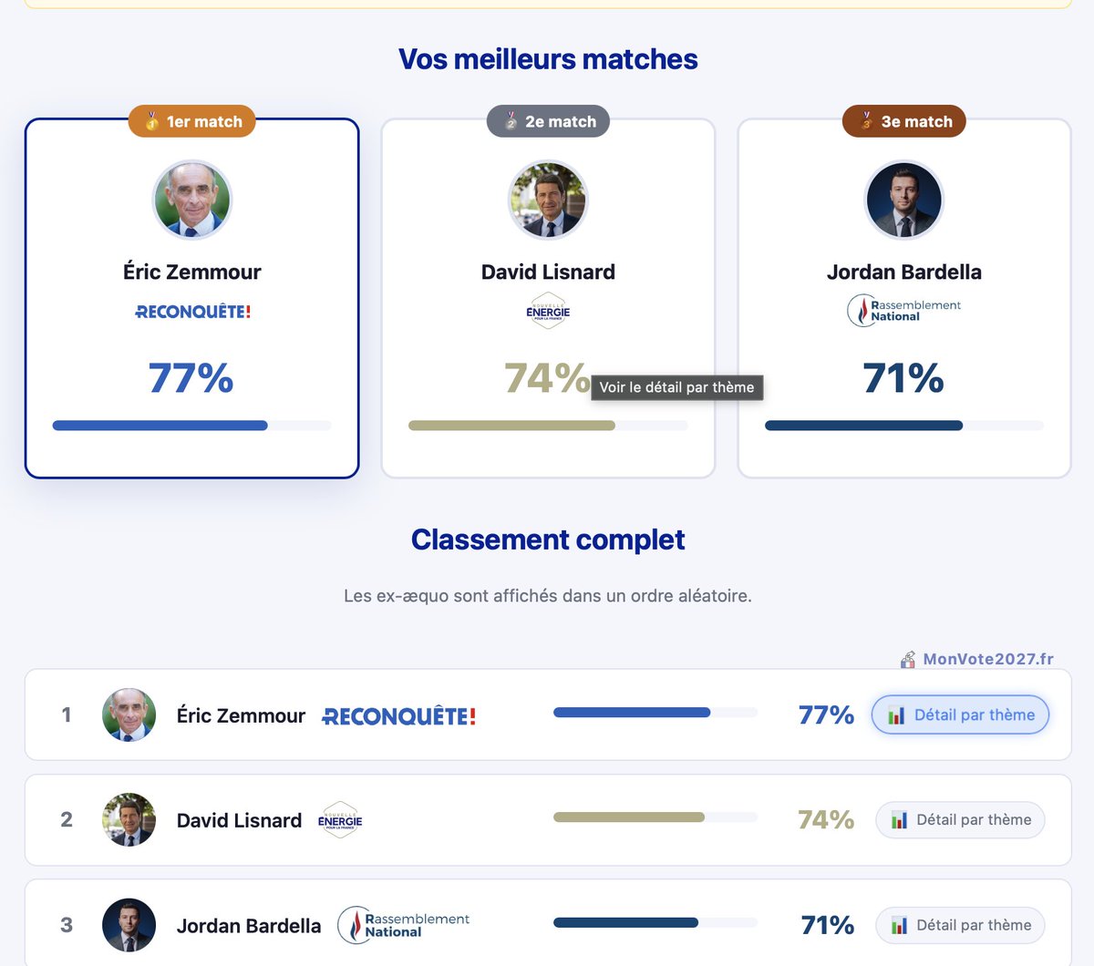 Absolument logique me concernant! 
1 <a href="/ZemmourEric/">Eric Zemmour</a> 2 <a href="/davidlisnard/">David Lisnard</a> 
monvote2027.fr