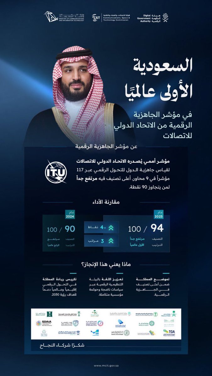 #المملكة_العربية_السعودية

تستمر في التميز العالمي خصوصا في #التحول_الرقمي

 #السعودية_الأولى_عالمياً 
في مؤشر الجاهزية الرقمية